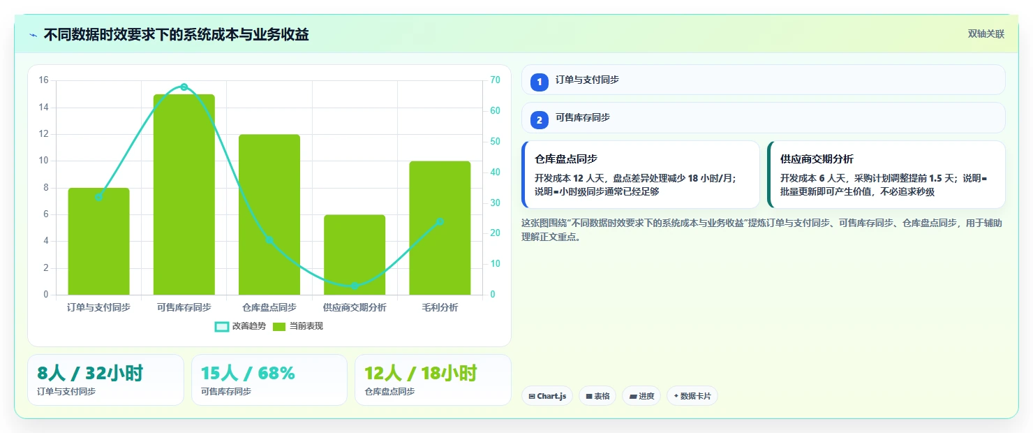 电商系统开发:供应链团队标准化教程:用技术选型复制明确项目边界