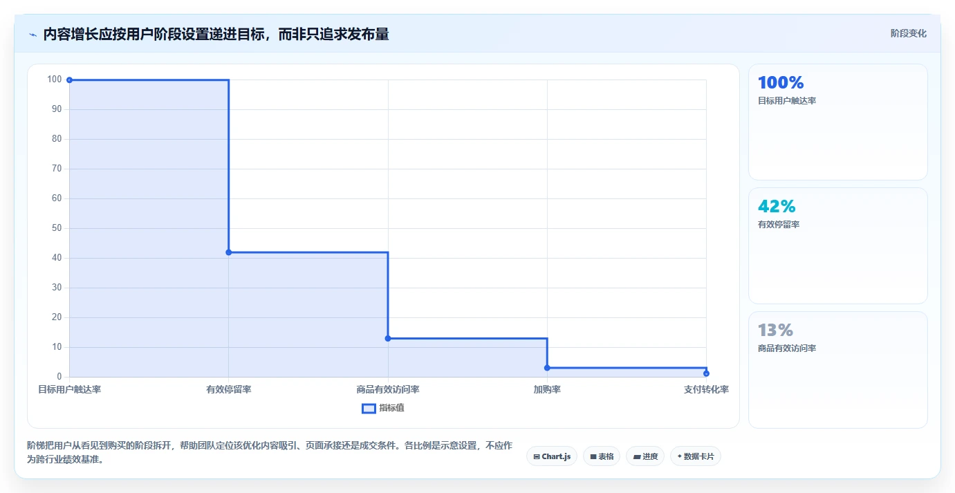 店铺运营包括哪些方面配置指南：内容运营需要哪些增长策略设置
