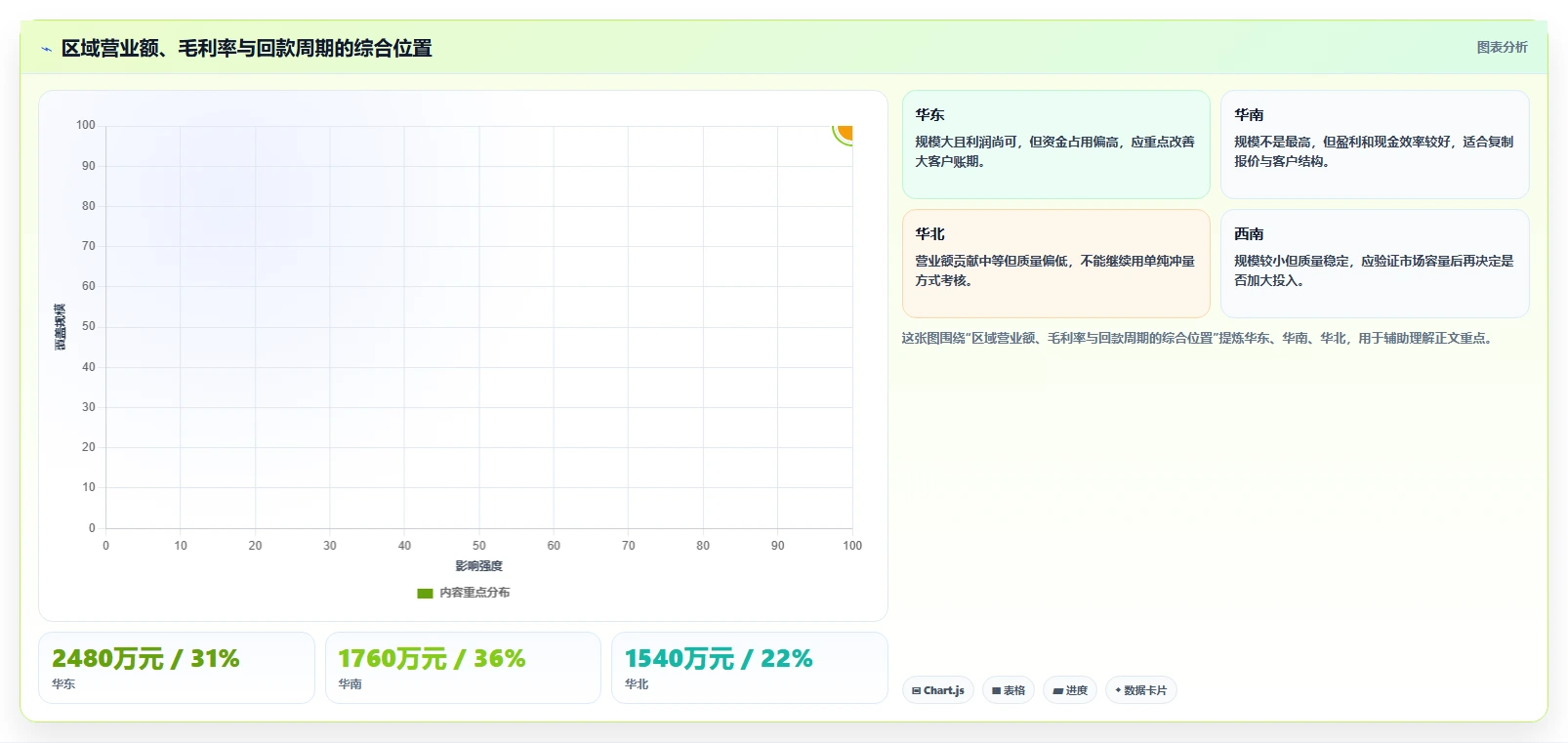 营业额分析：财务人员进阶教程：围绕区域对比建立提升汇报效率闭环