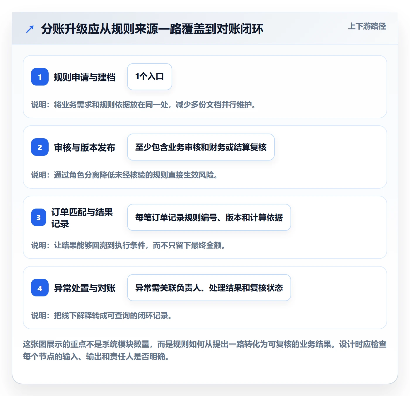分账系统升级方案：用流程设计改善分账规则