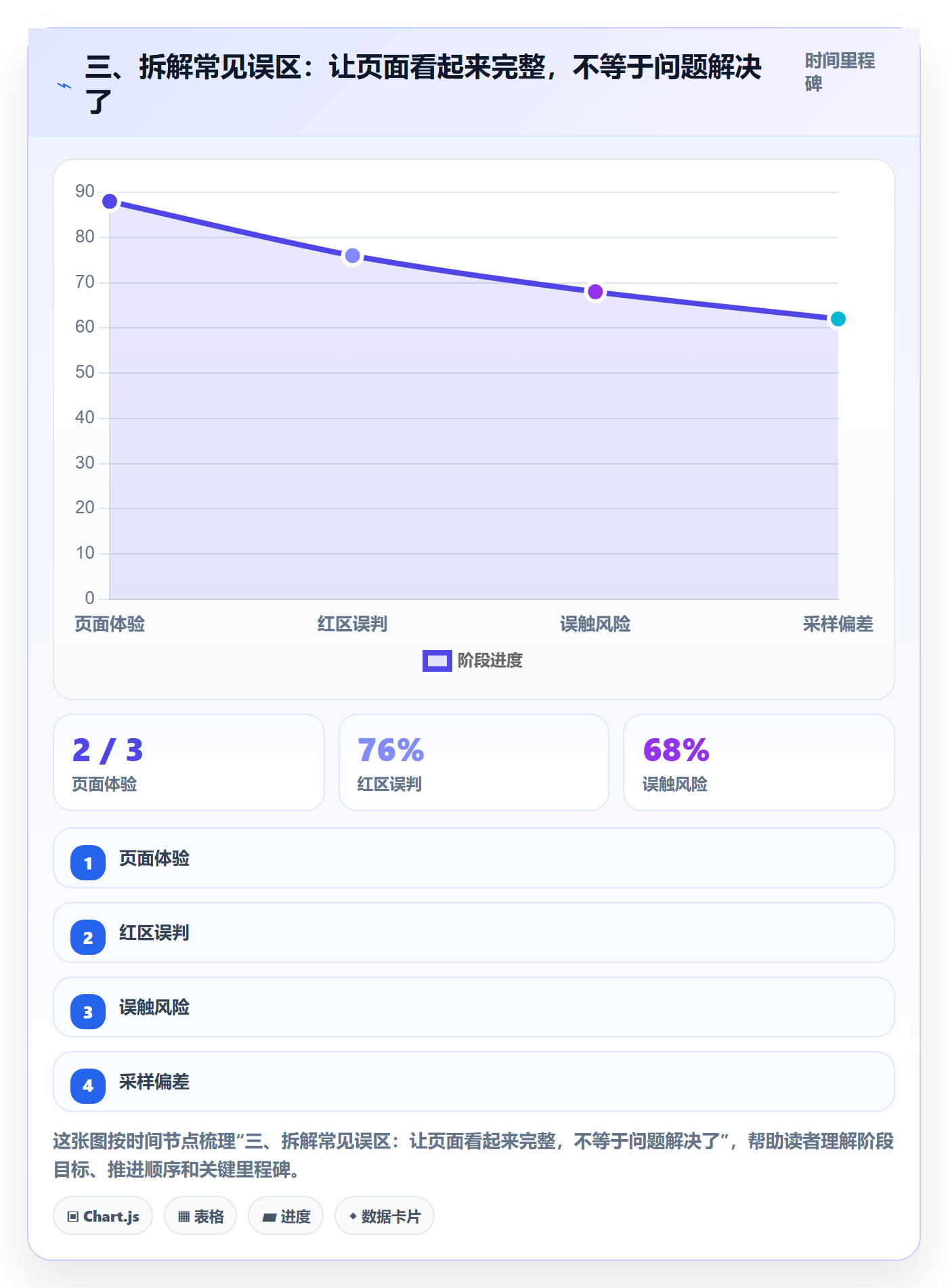 三、拆解常见误区:让页面看起来完整,不等于问题解决了