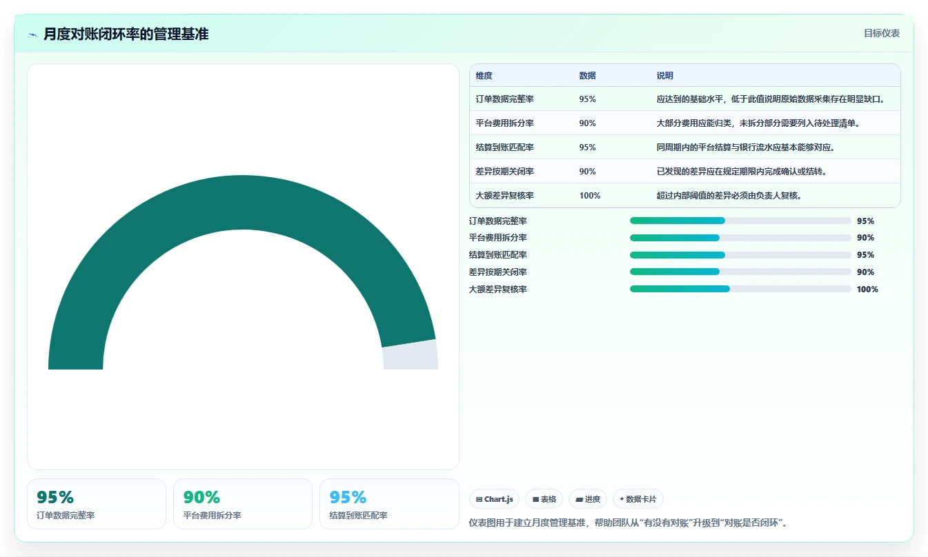 电商管理从0到1：财务对账的中小商家与操作要点