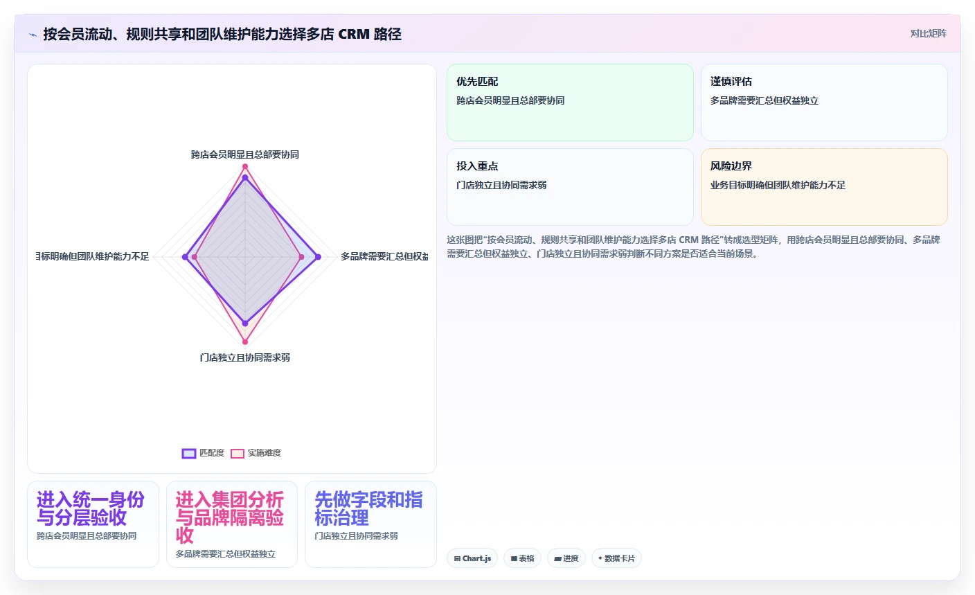 电商crm系统怎么选？会员分层相关的多店经营判断标准