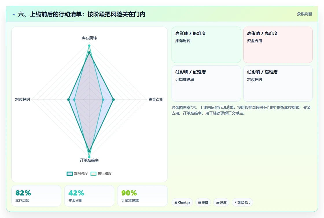 六、上线前后的行动清单：按阶段把风险关在门内