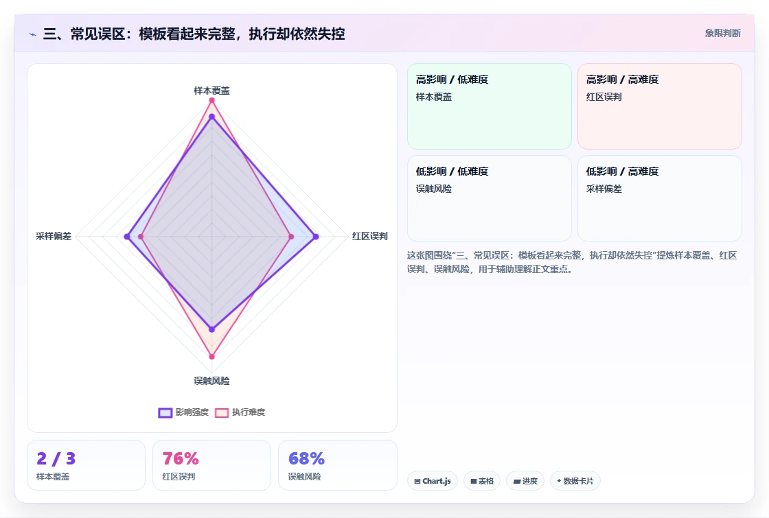 三、常见误区：模板看起来完整，执行却依然失控