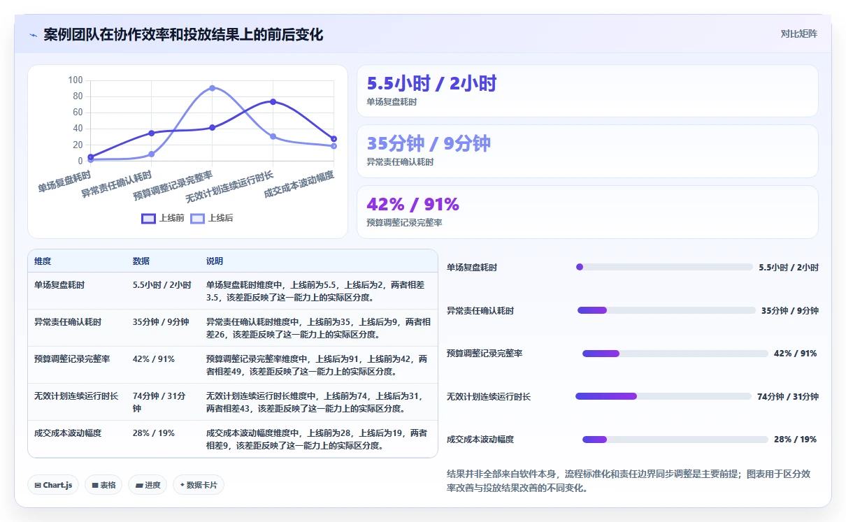 电商辅助软件：直播团队团队协同指南：投放优化如何提升改善协作体验