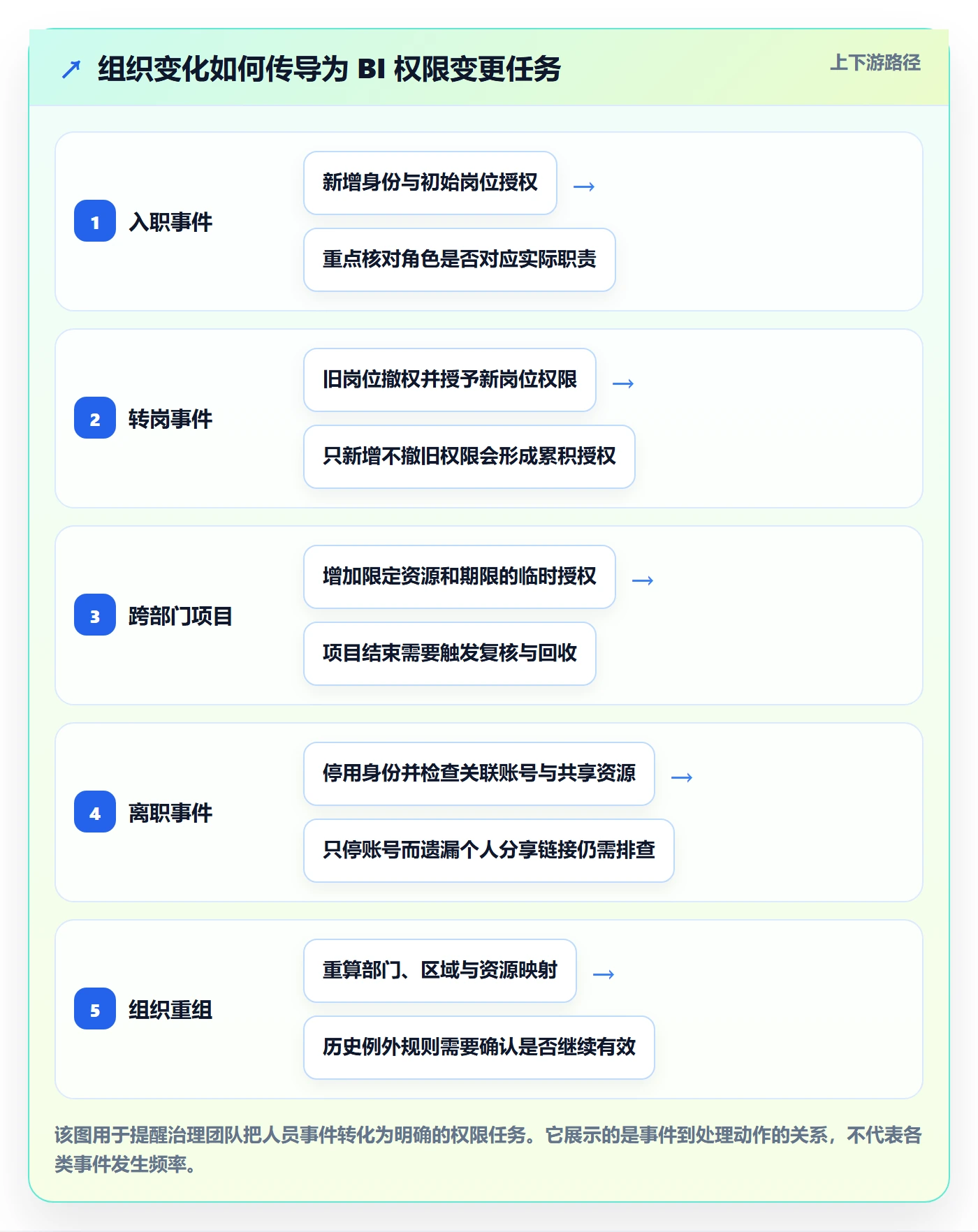 bi 平台能力清单：精细化运营需要覆盖哪些权限体系事项