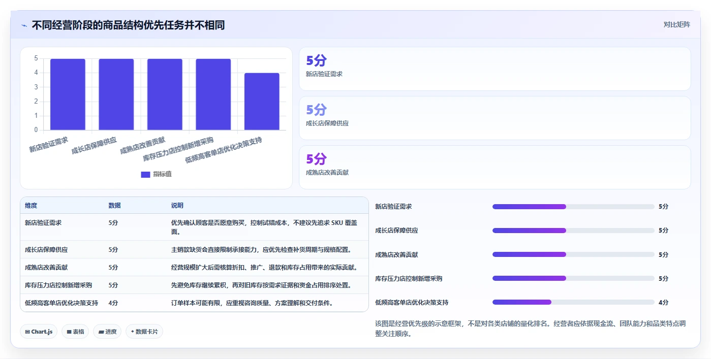 如何运营好一个店铺核心功能:商品结构从哪里开始