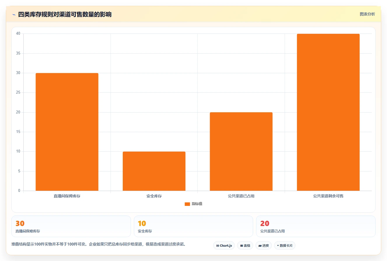 电商库存避坑指南：渠道占用环节的核心功能要注意什么