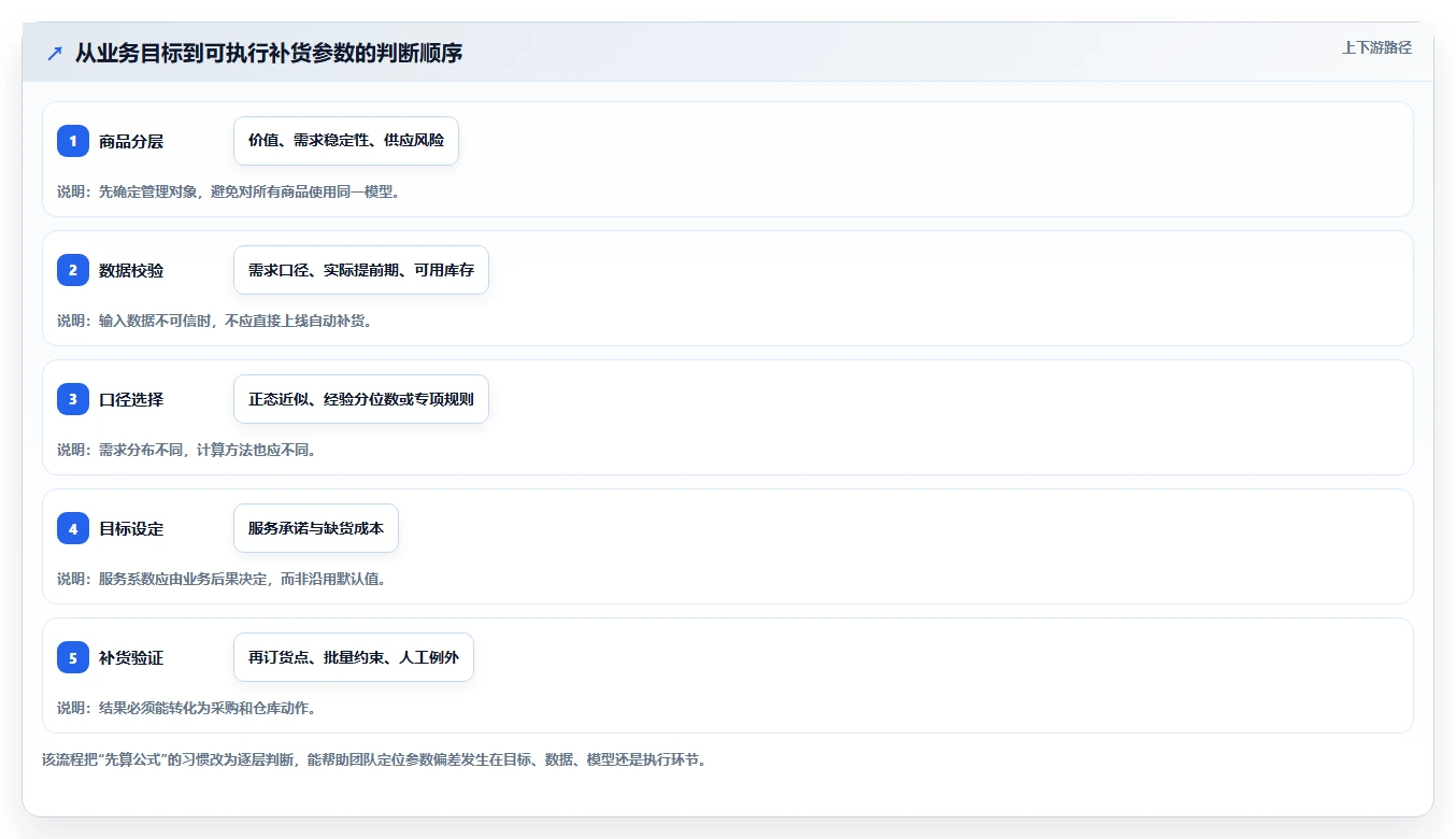 仓库安全库存管理实施路径：安全库存公式如何完成进阶玩法