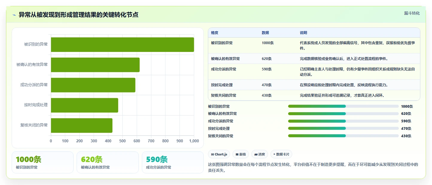 运营管理平台怎么选？异常预警相关的流程设计判断标准