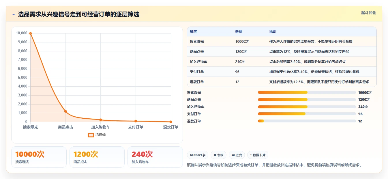运营工具使用技巧：选品分析对应的进阶玩法方法