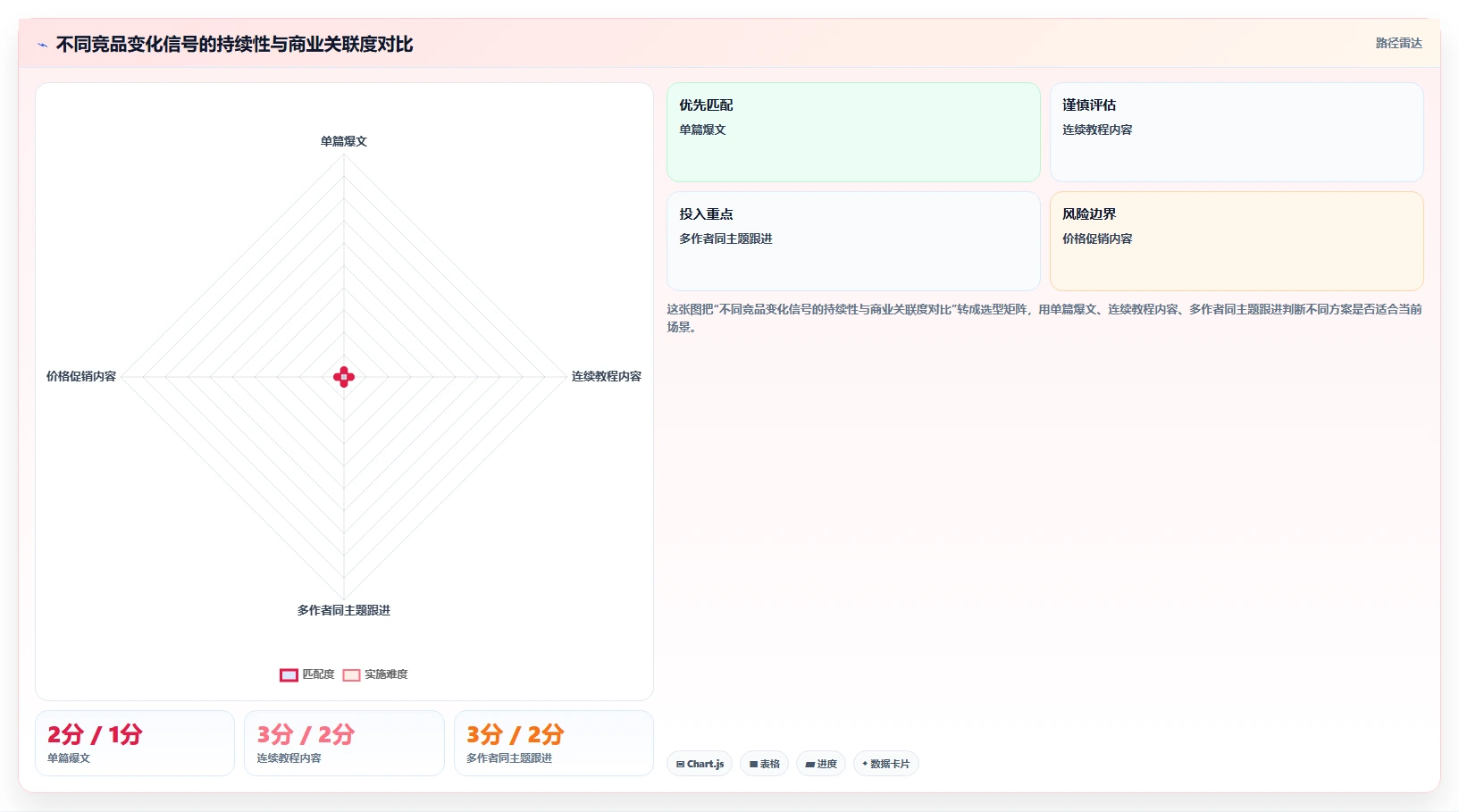 小红书数据分析：品牌商家进阶教程：围绕竞品追踪建立跟踪竞品变化闭环