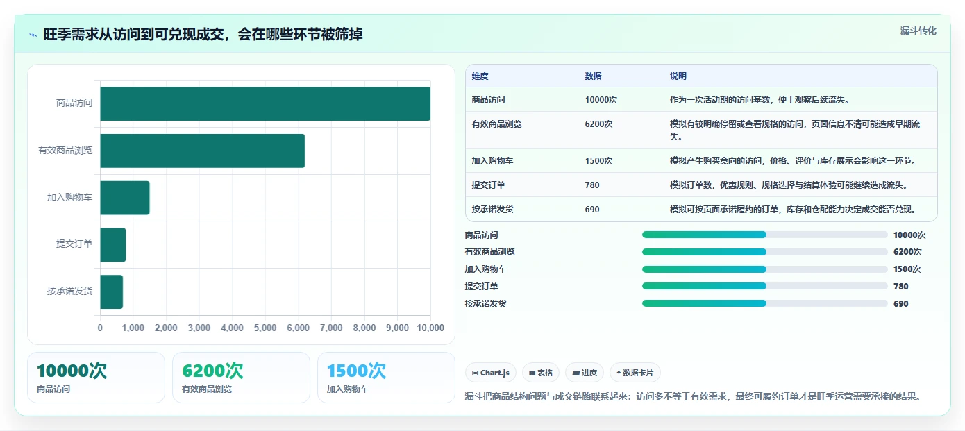 如何运营好一个店铺旺季准备全解析：重点看懂商品结构