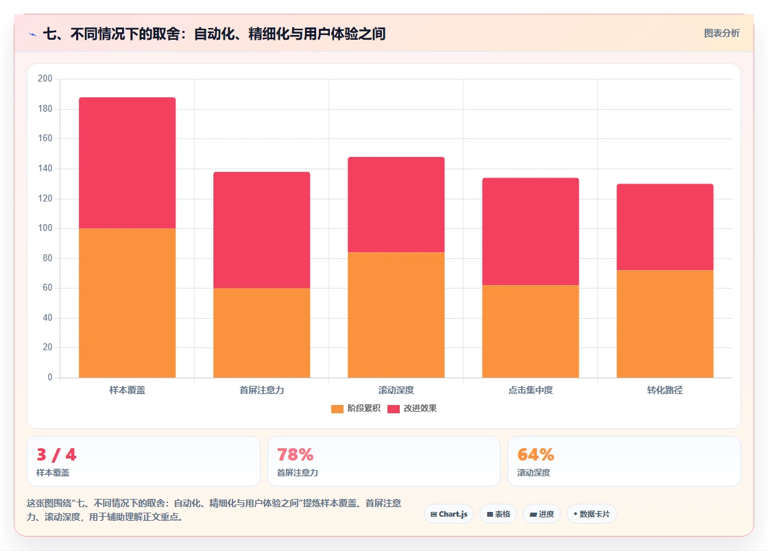 七、不同情况下的取舍：自动化、精细化与用户体验之间