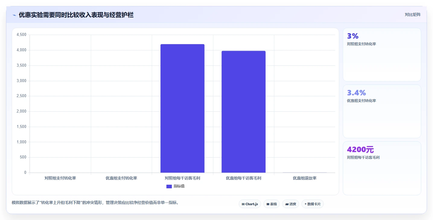 电商数据运营数据方法：用增长实验支撑标准化管理判断