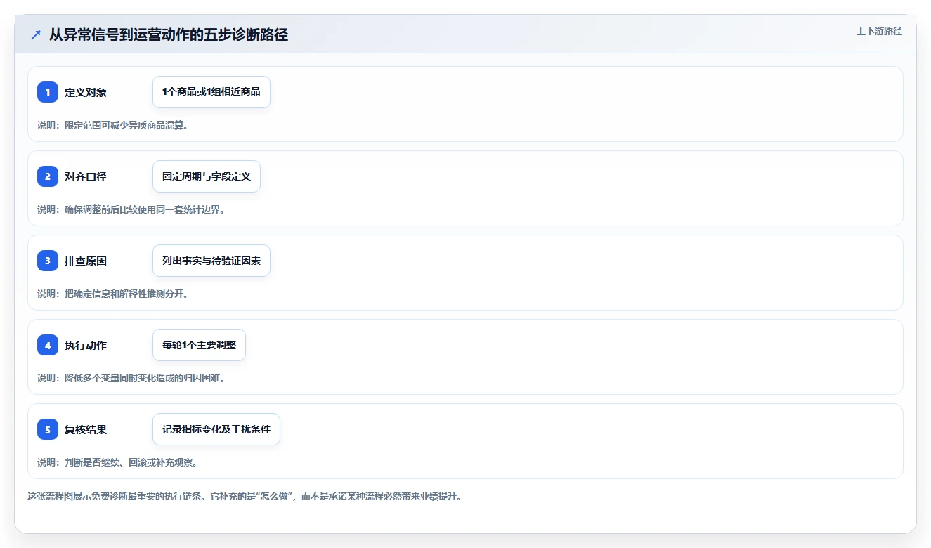 拼多多数据分析工具免费实施路径：店铺诊断如何完成精细化运营