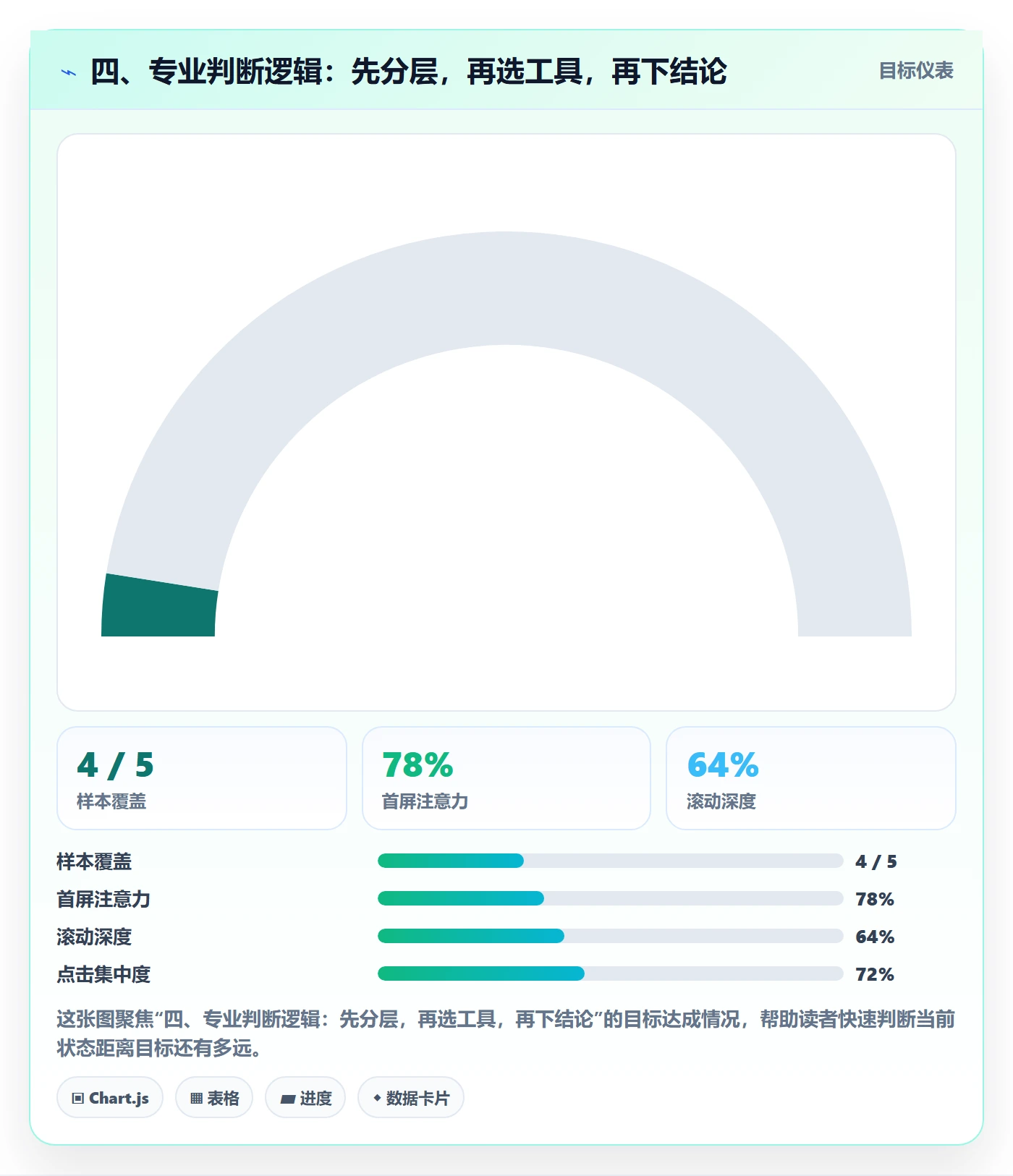 四、专业判断逻辑：先分层，再选工具，再下结论