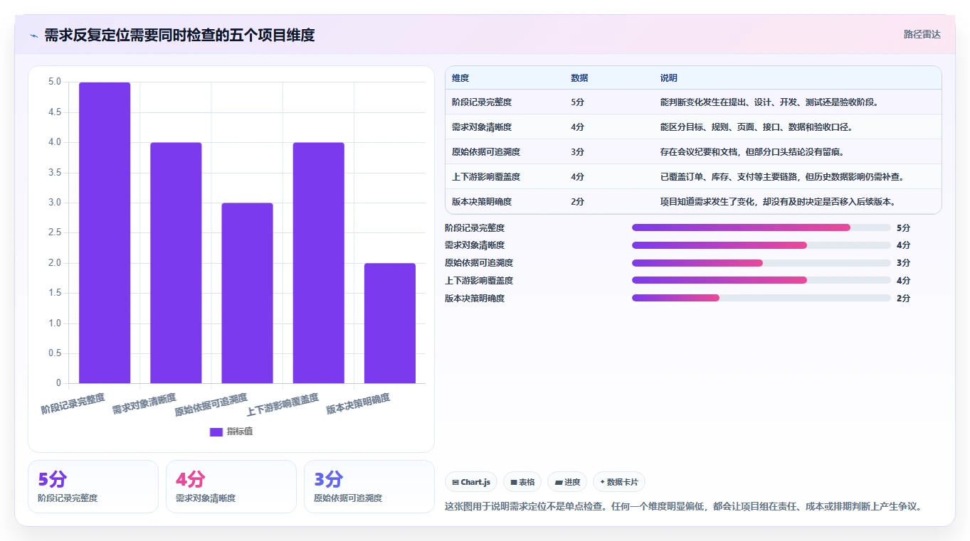 电商系统开发：品牌商家实战复盘：系统改造中需求反复的定位步骤
