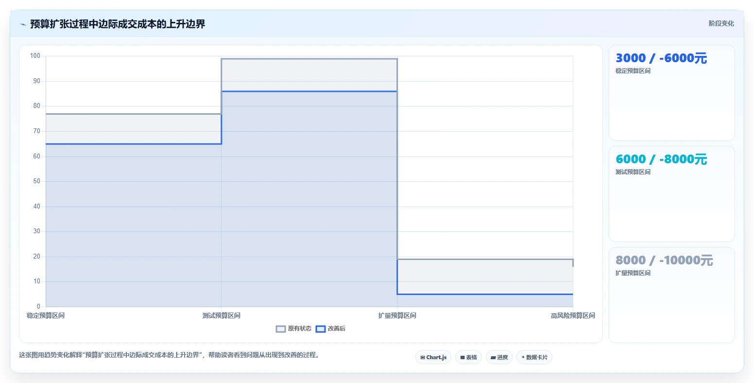 直播数据复盘：数据分析师改善方案：告别投流成本高，逐步实现形成改进清单