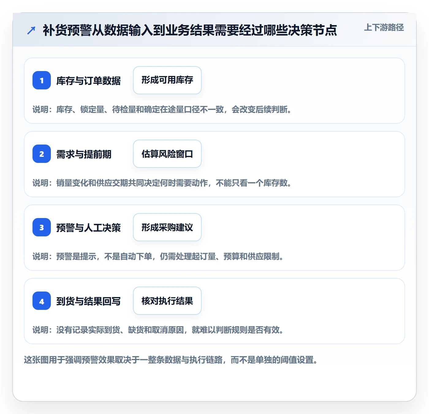 库存管理系统实战复盘：从补货预警验证常见误区效果