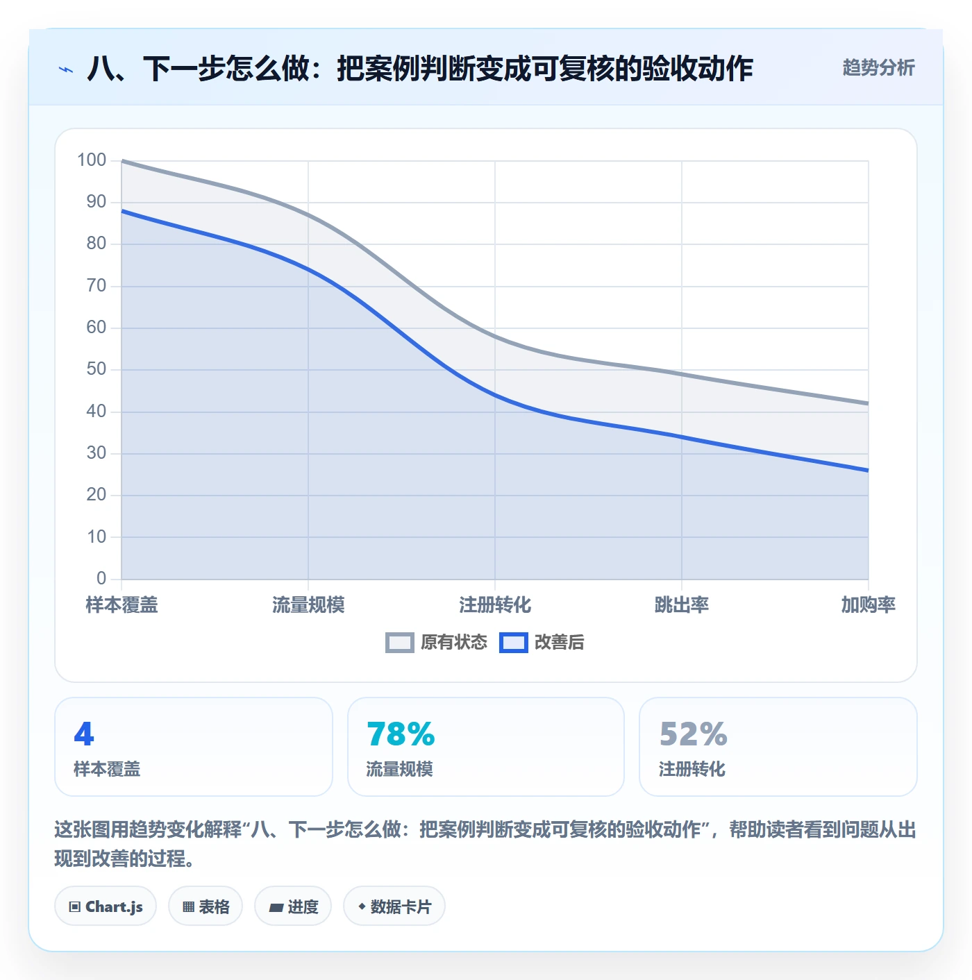 八、下一步怎么做：把案例判断变成可复核的验收动作