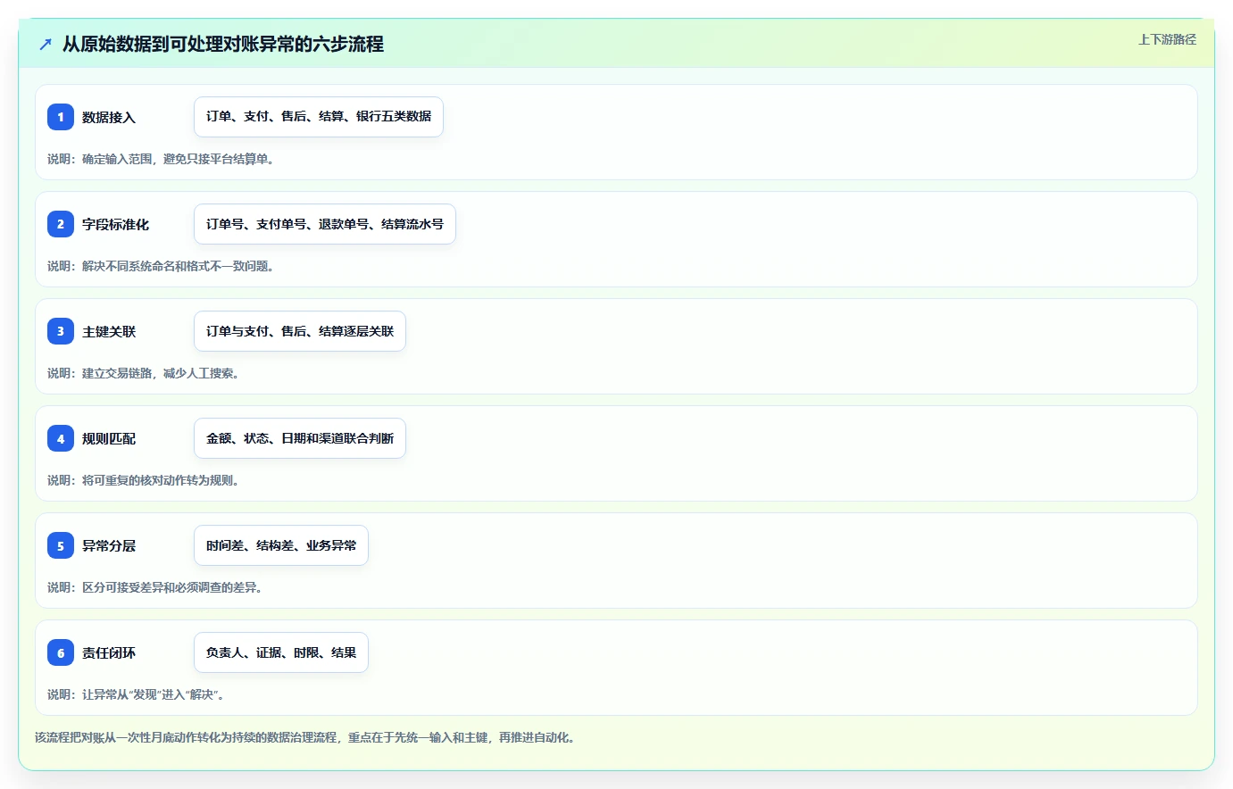 电商管理精细化运营：财务对账从哪里开始