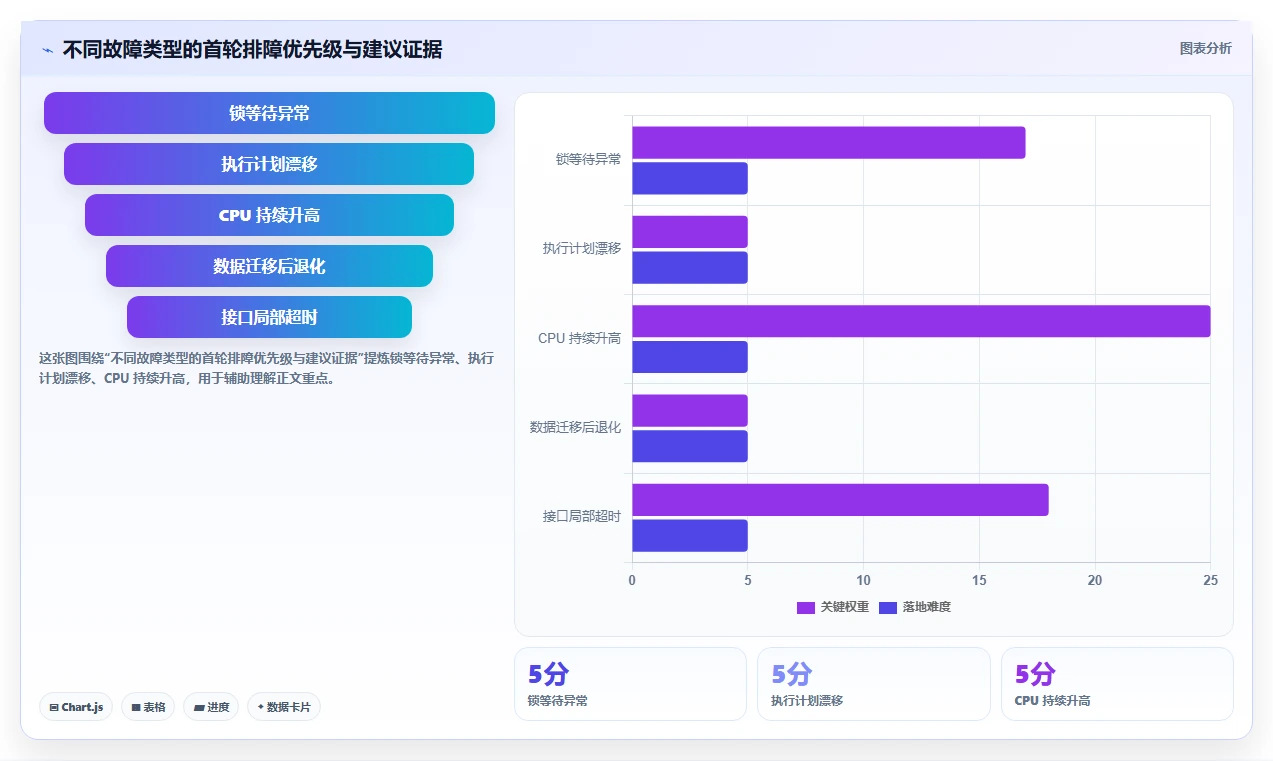 数据库存：架构师精细化指南：从性能优化发现历史难追溯根因