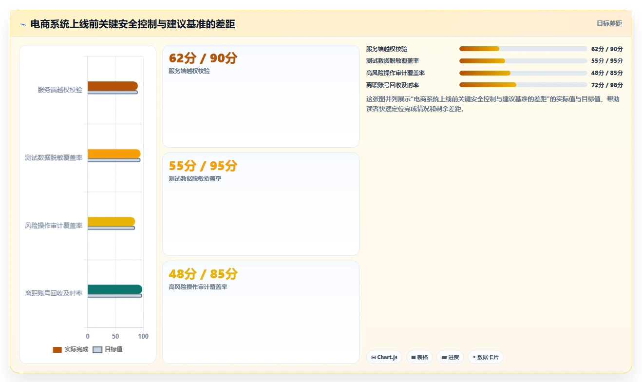 电商系统开发：创业团队团队协同指南：需求评审如何提升增强数据安全