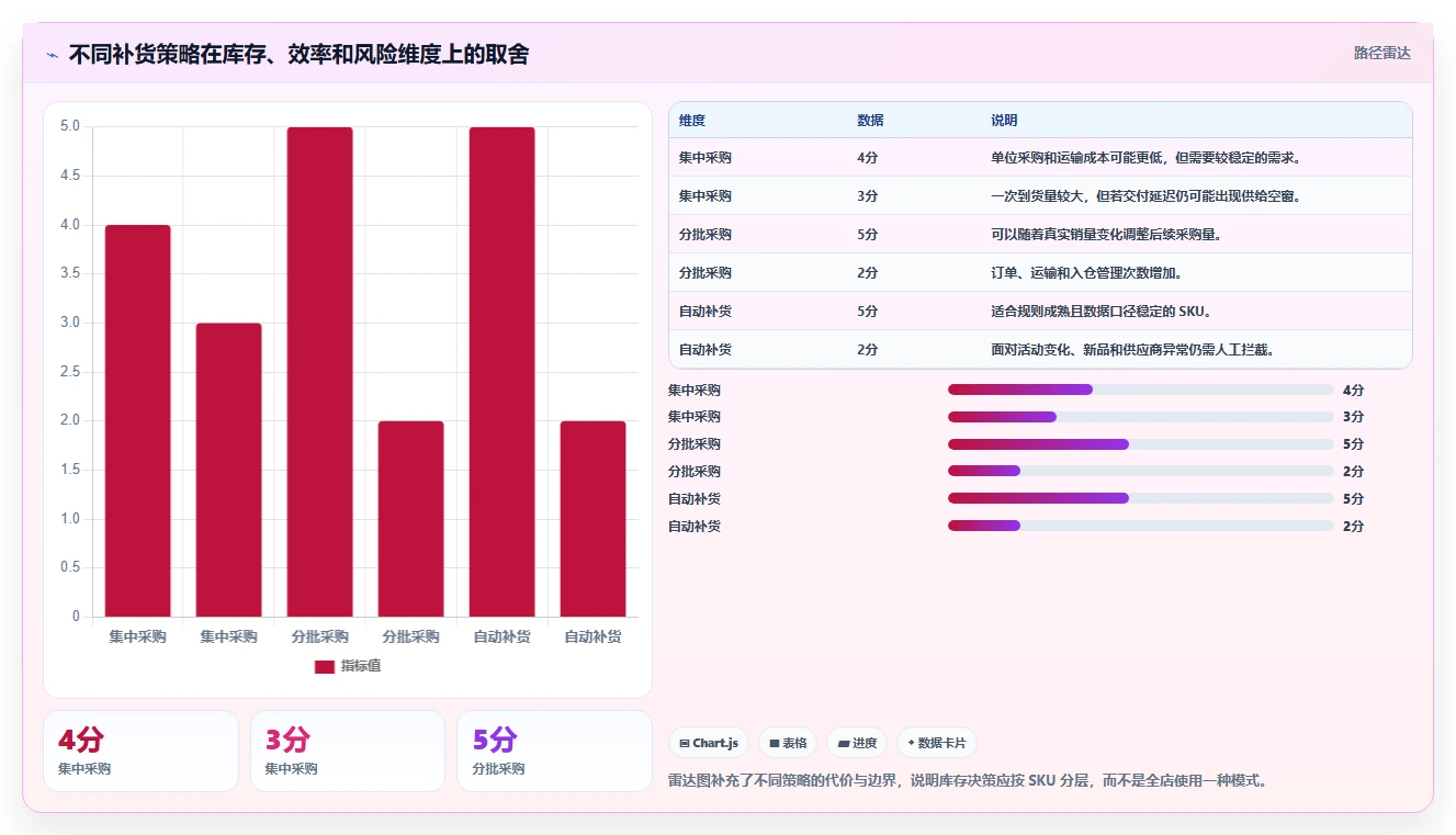 电商库存应用思路：围绕补货计划拆解数据复盘