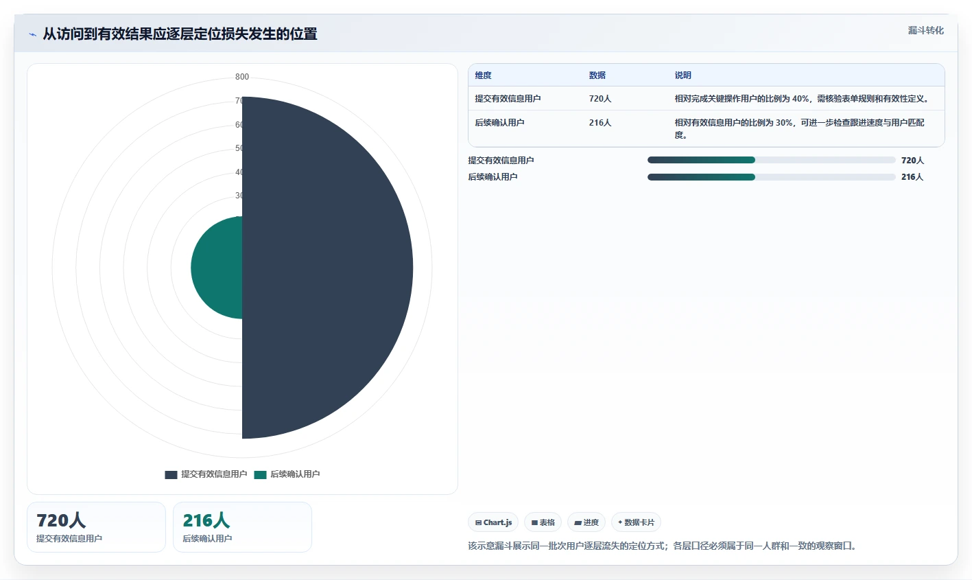 运营数据怎么选？趋势分析相关的常见误区判断标准