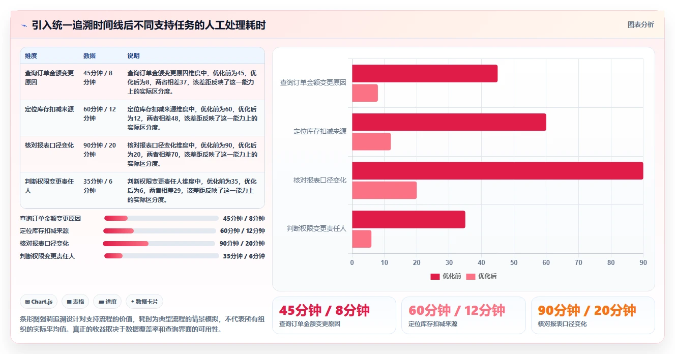 数据库存：后端工程师从数据到行动：用历史追溯实现支持完整追溯