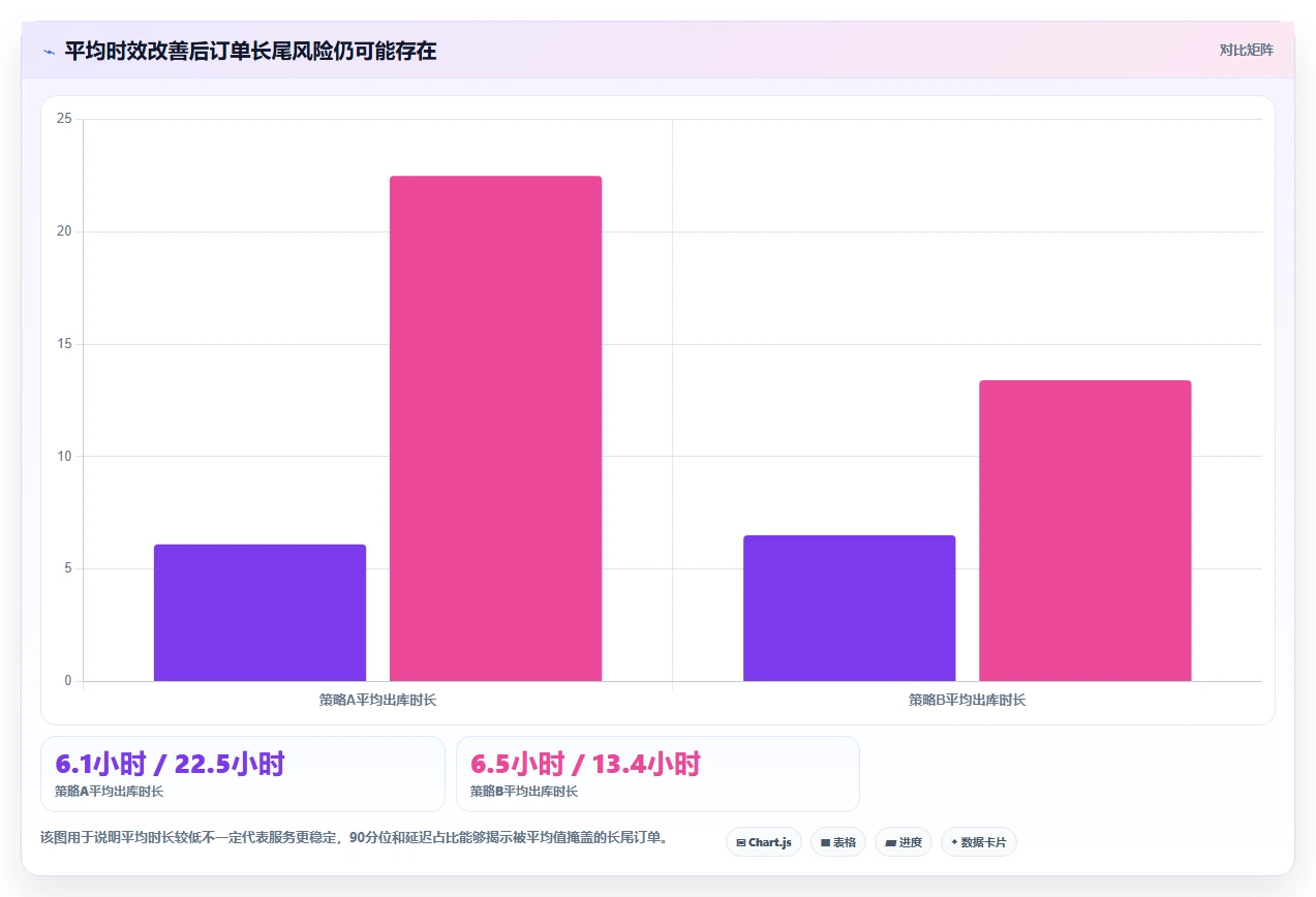 电商管理实战复盘：从订单履约验证指标体系效果