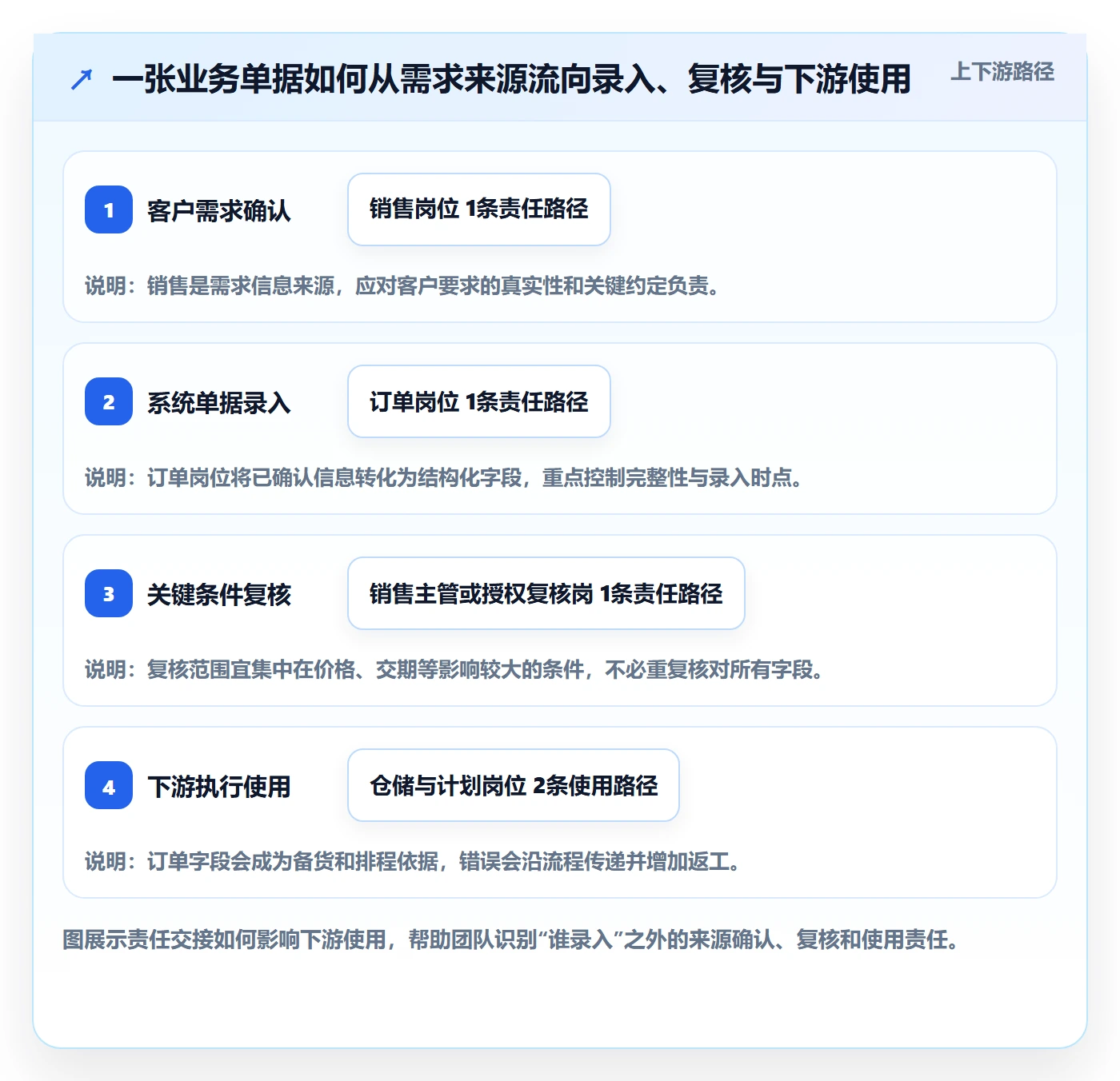 erp数据录入应用思路:围绕权限分工拆解增长策略