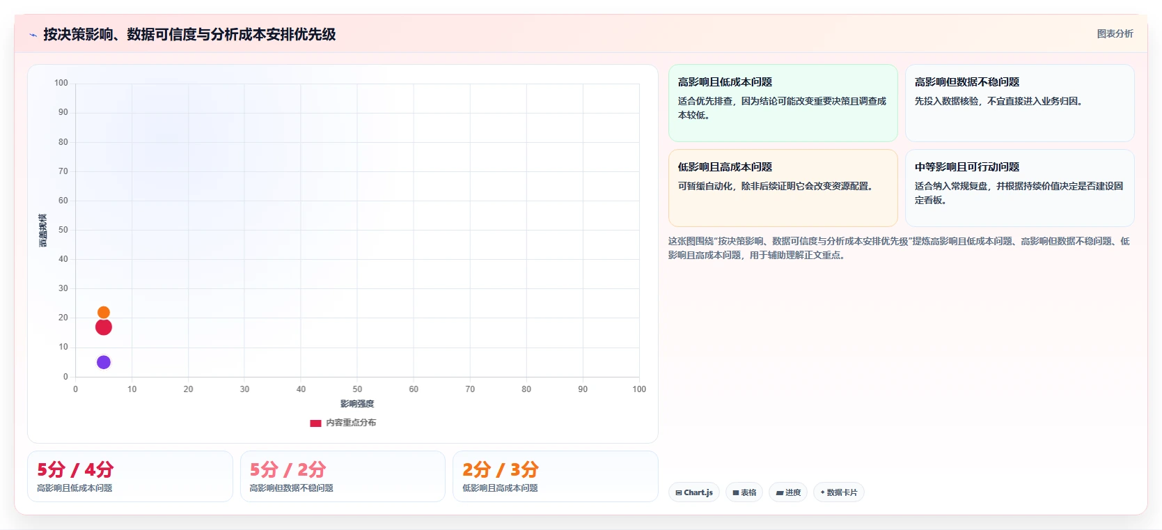 运营数据规划方法：趋势分析与指标体系如何衔接