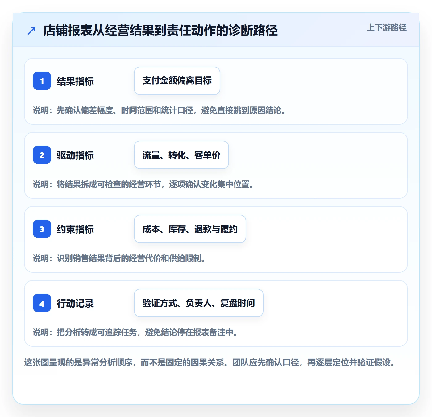 店铺运营管理实践指南：日报周报的指标体系怎样更有效