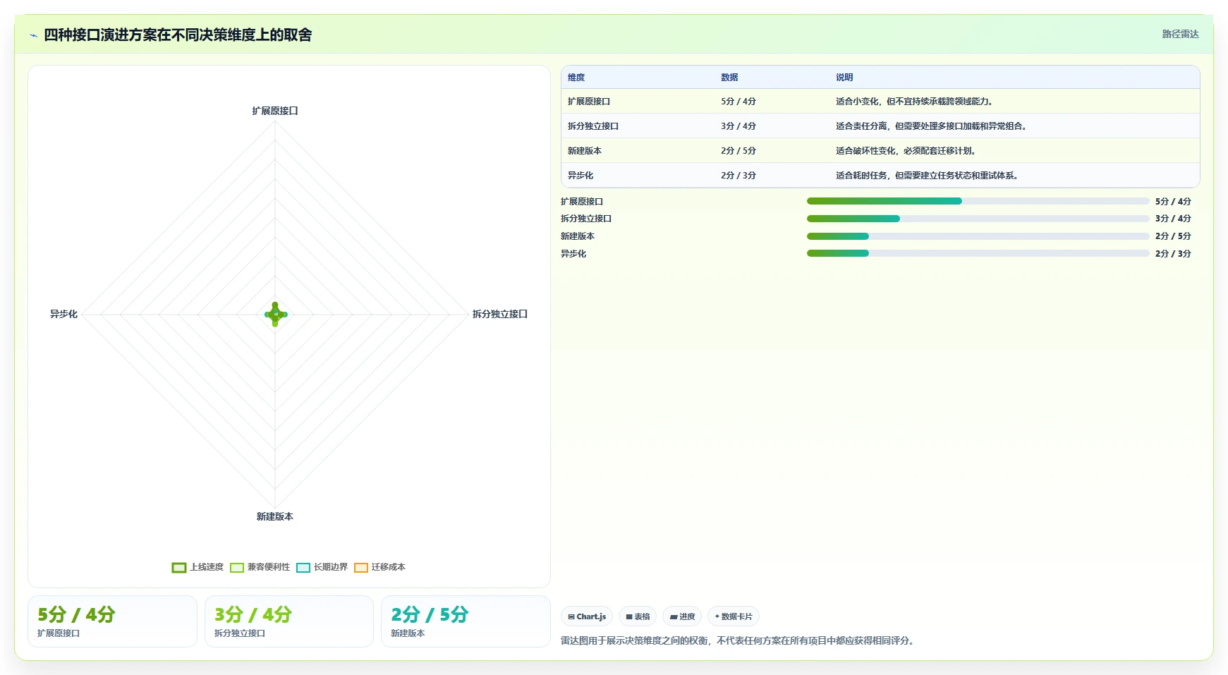 电商系统开发：产品经理案例思路：长期迭代怎样优化接口开发