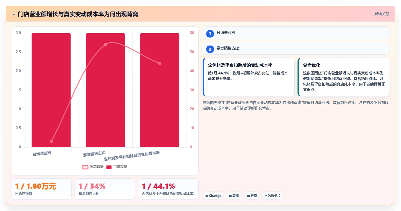 餐饮店报表：投资人案例思路：新店爬坡怎样优化菜品毛利
