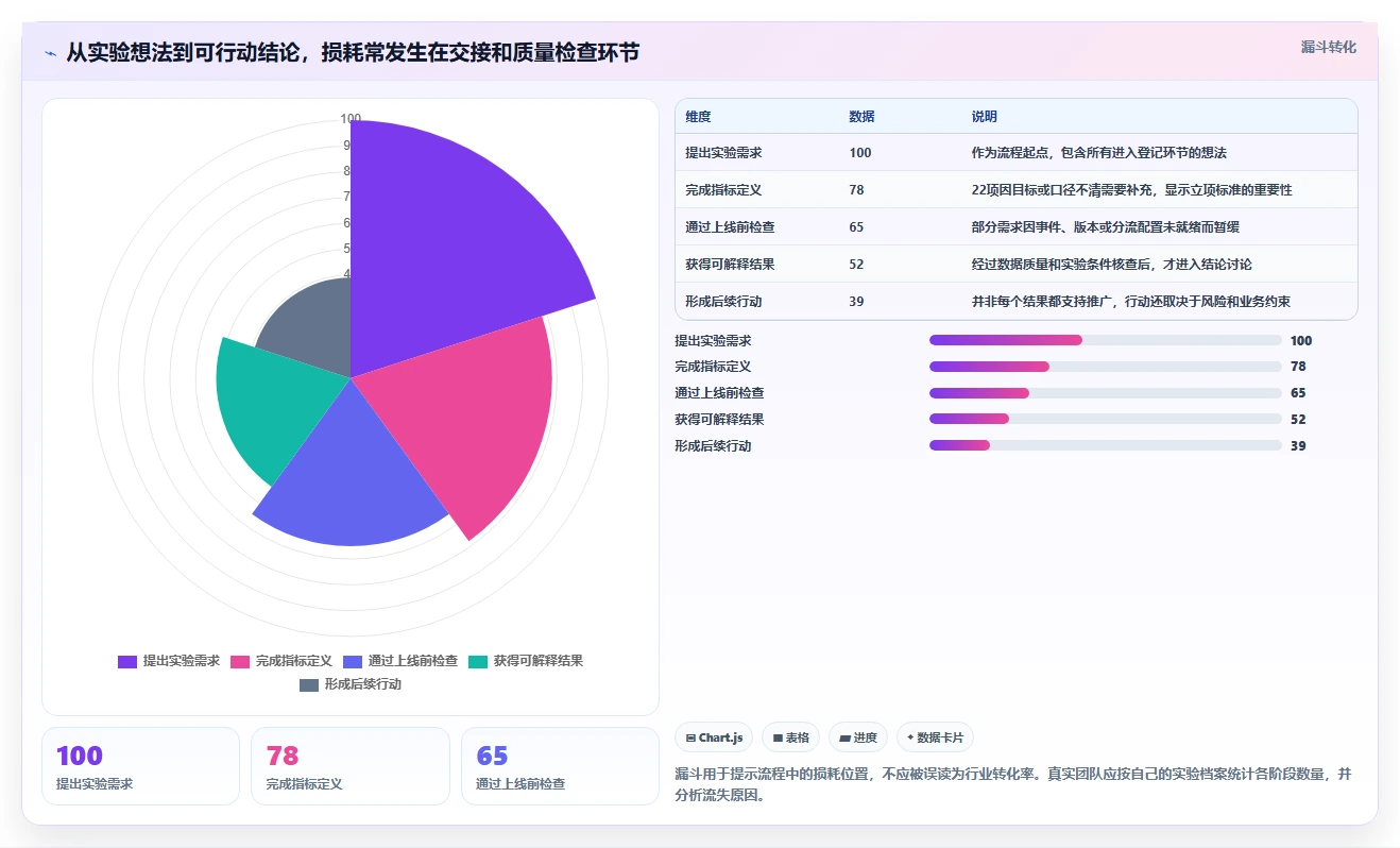 电商数据运营工作指南：用自动化方案解决增长实验问题