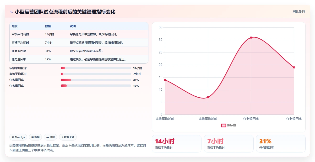 运营管理平台应用思路：围绕流程配置拆解新手避坑