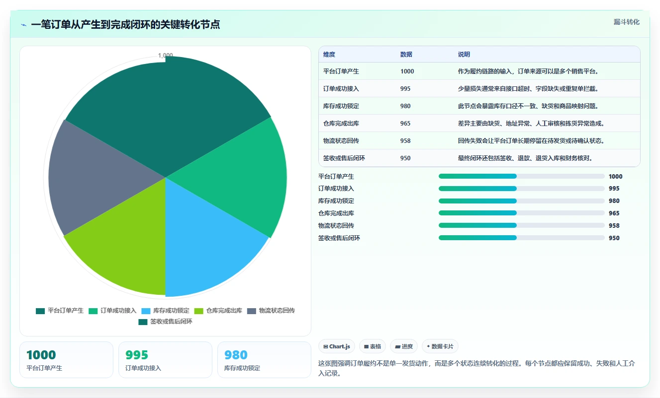 电商管理怎么落地？从订单履约讲清系统搭建