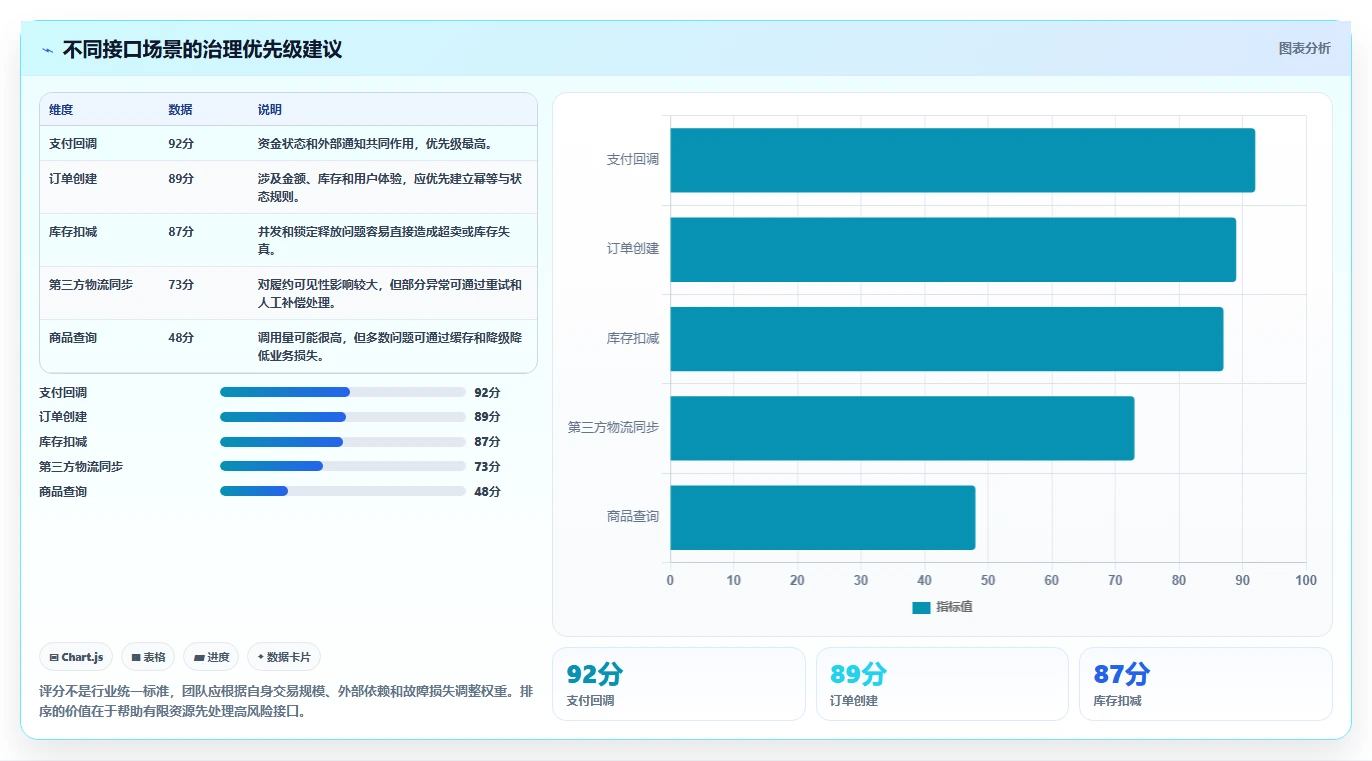 电商系统开发：开发团队增长版复盘：围绕接口开发提炼下一步动作