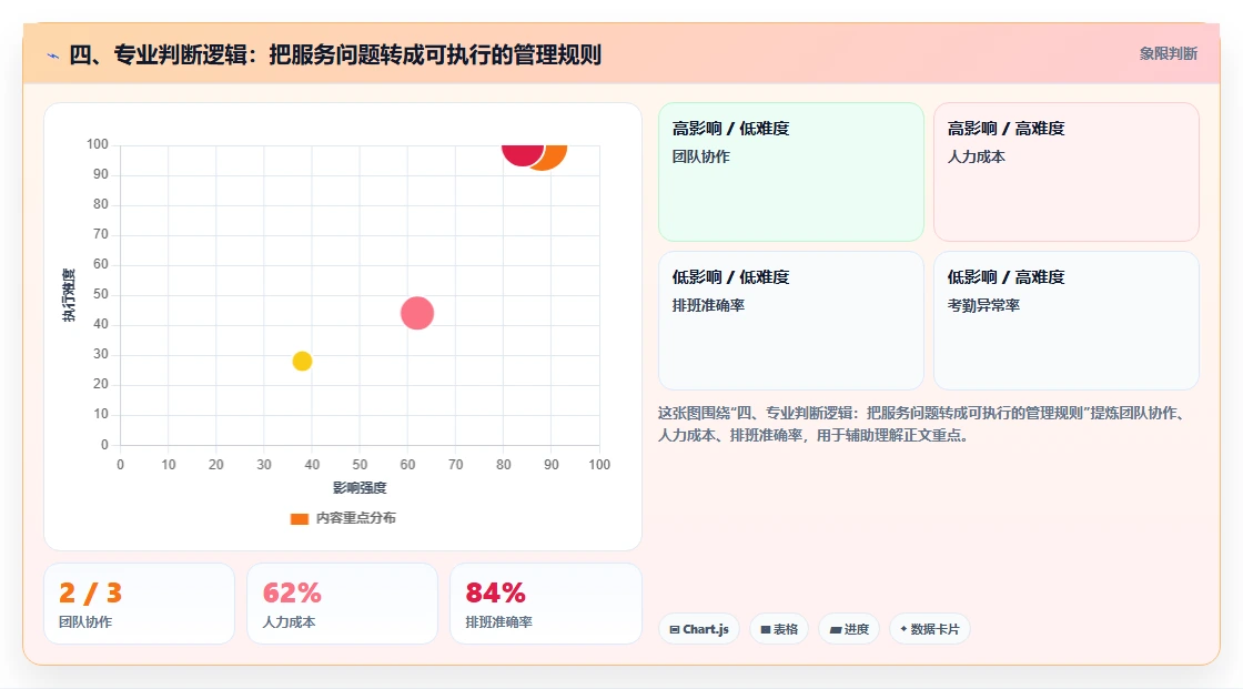 四、专业判断逻辑：把服务问题转成可执行的管理规则