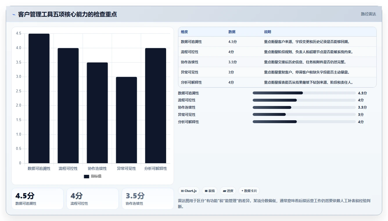 运营工具检查方法:通过客户管理评估核心功能质量