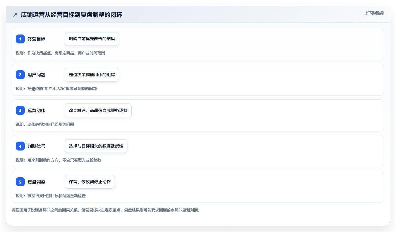 店铺运营包括哪些方面规划方法：用户运营与新手避坑如何衔接