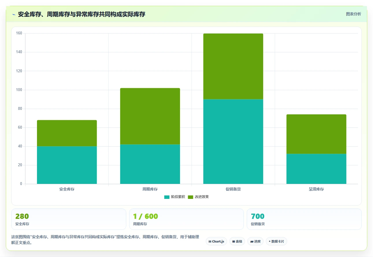 仓库安全库存管理成本控制全解析：重点看懂库存上限