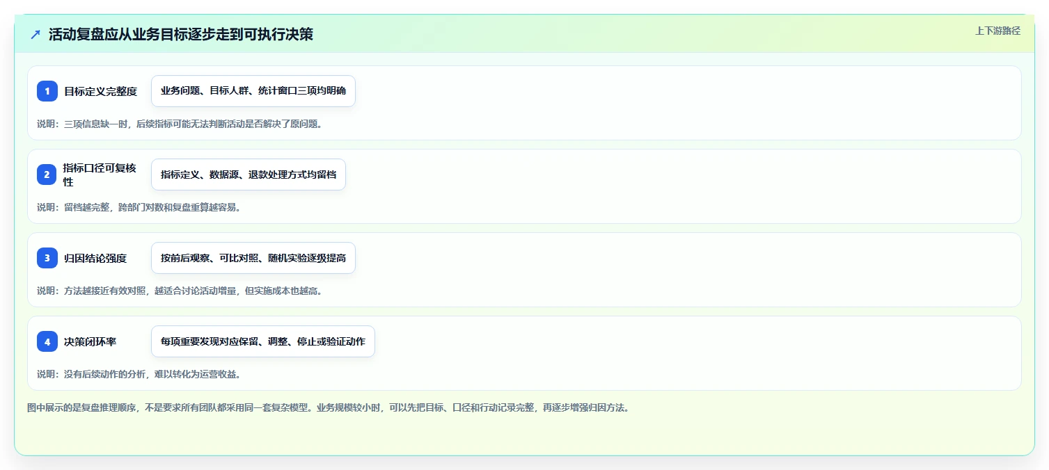 电商数据运营避坑指南：活动评估环节的指标体系要注意什么