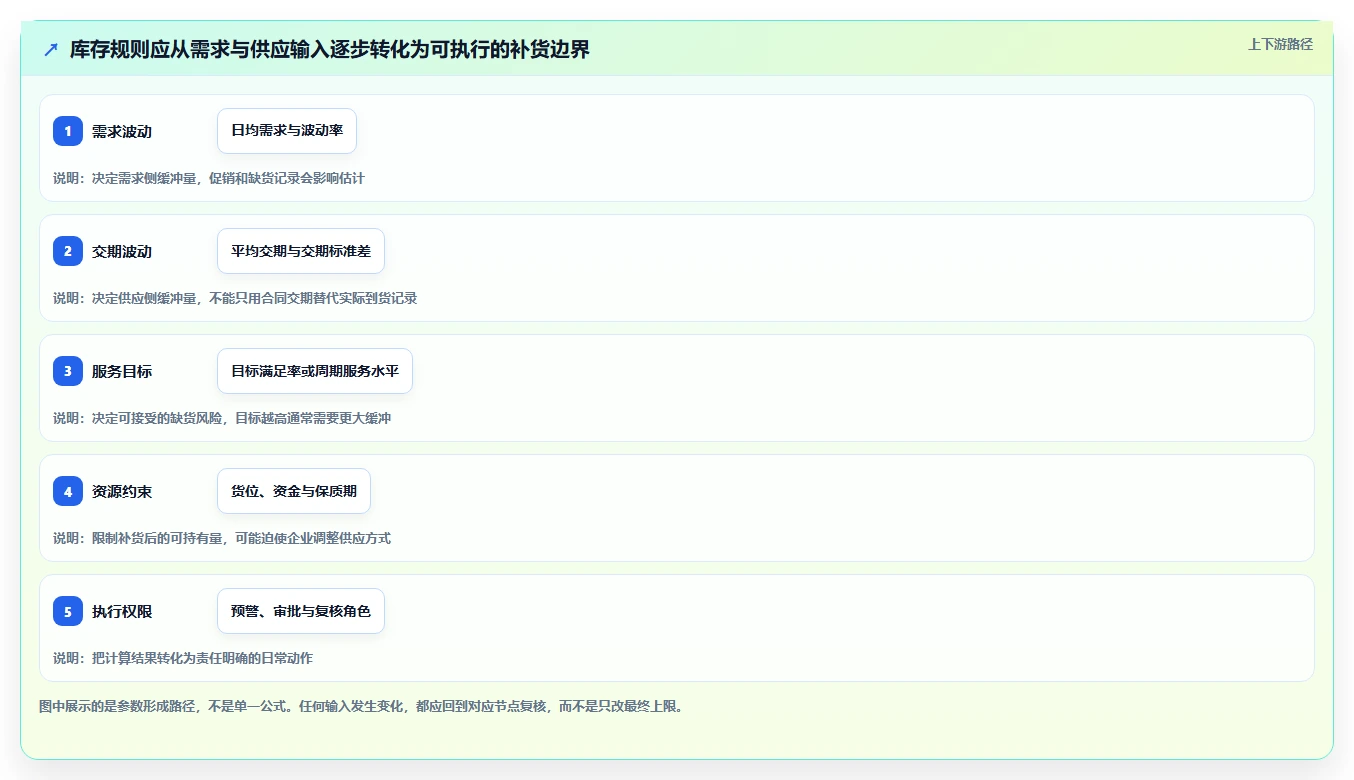 仓库安全库存管理配置指南：库存上限需要哪些团队协同设置