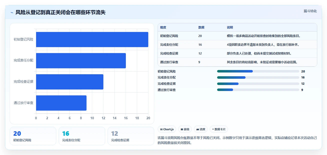 如何运营好一个店铺执行标准：活动策划环节如何体现风险排查