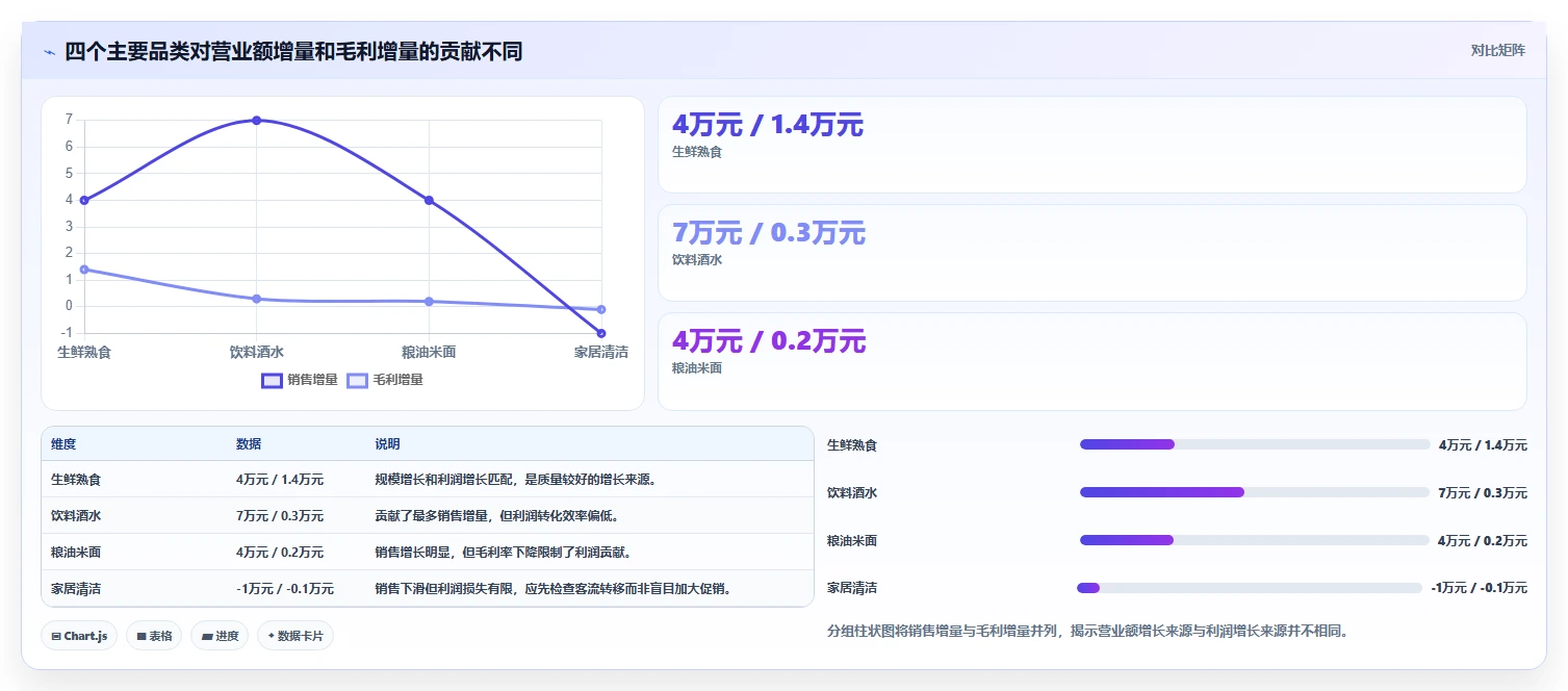 营业额分析：财务人员从零入门：门店诊断先掌握品类贡献